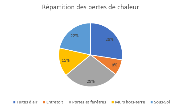 pertes de chaleurs