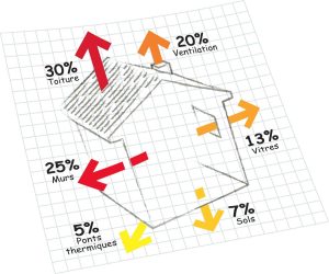 Perte chaleur maison