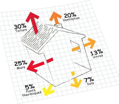 Perte chaleur maison